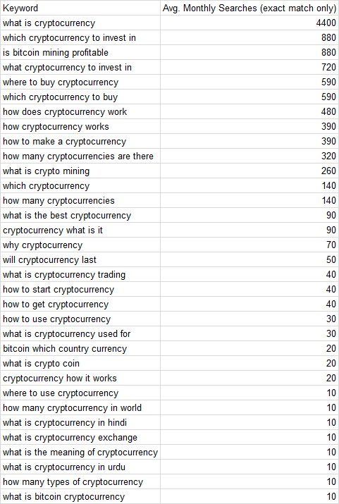 google adwords keyword planner cryptocurrency questions keyword research results